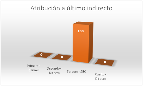 atribucion-a-ultimo-indirecto